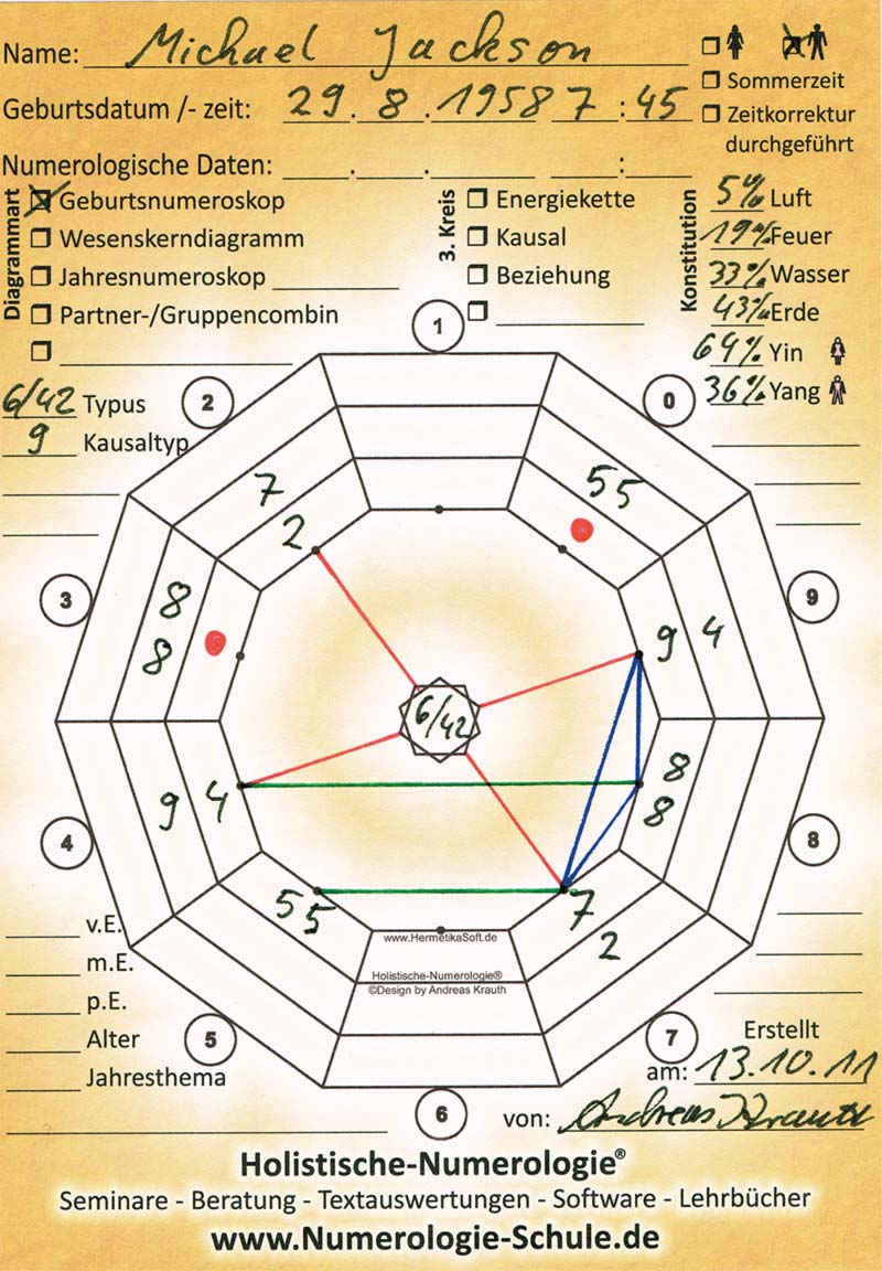 Geburtsdiagramm von Michael Jackson