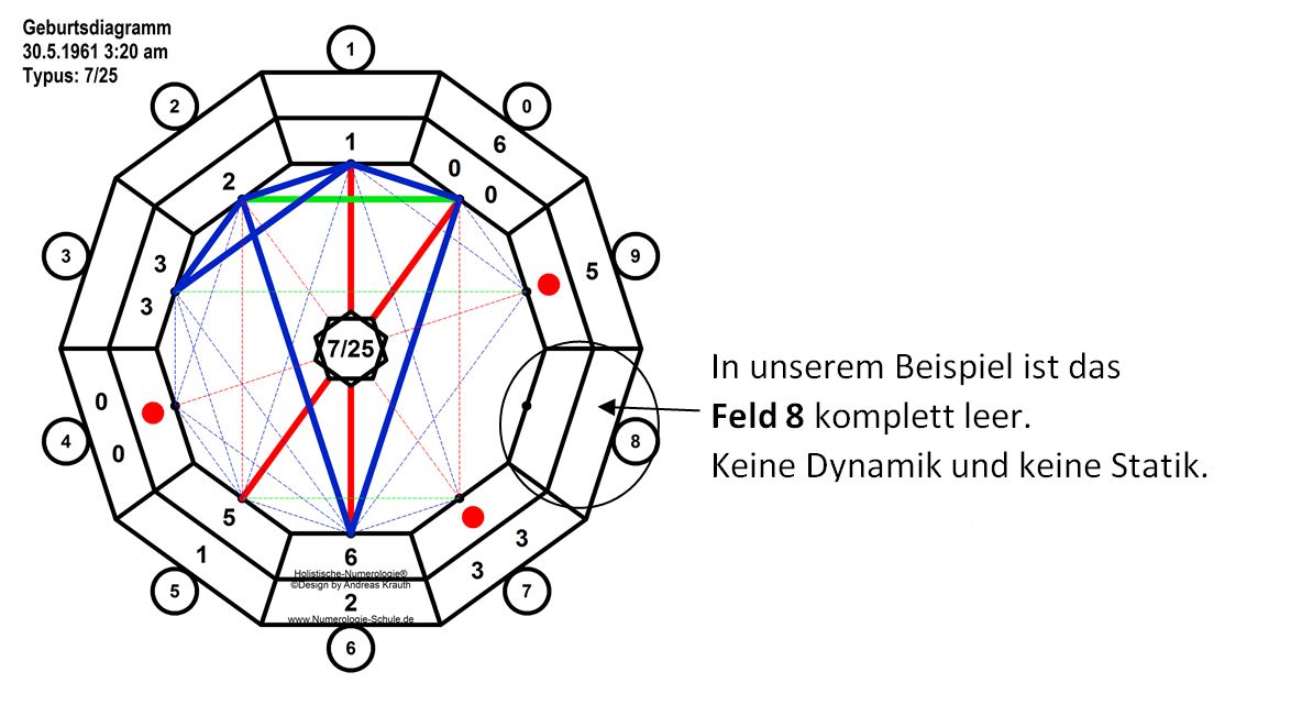 numeroskop-leeres-feld