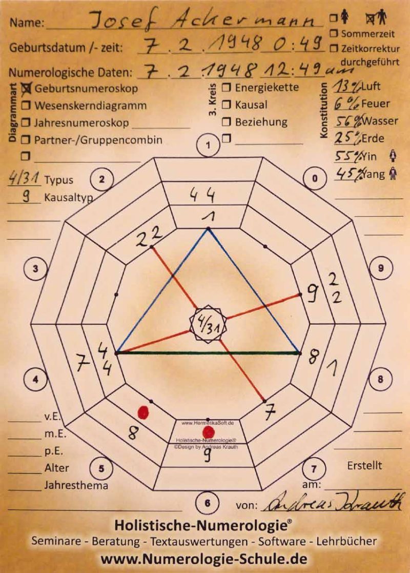 Josef Ackermann Numeroskop