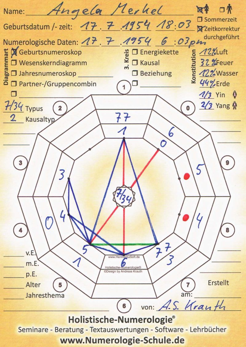 Angela Merkel Numeroskop Holistische Numerologie